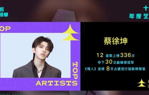 210122 蔡徐坤进入QQ音乐巅峰榜2020十大年度艺人行列《情人》获十大年度单曲