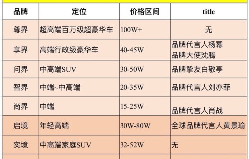 华为汽车五界三境代言人公布，杨幂刘亦菲肖战等加盟|鸿蒙智行|沈腾|黄景瑜|白敬亭|品牌代言人