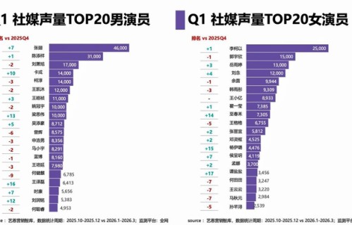 Q1短剧演员榜：张翅、李柯以成男女TOP1，柯淳粉丝总数断层领先|郭宇欣|刘润铭|至春禾|陈添祥|岳雨婷
